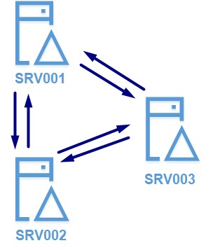 Active Directory Sites and Services Yapılandırma